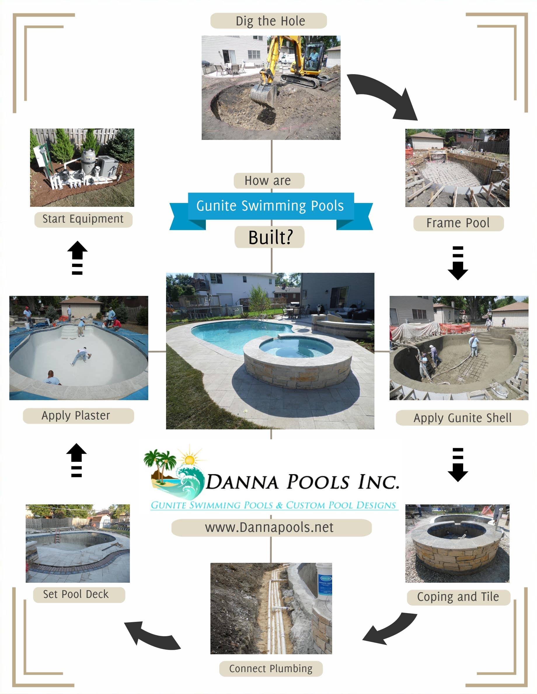 Swimming Pool Construction Danna Pools Inc